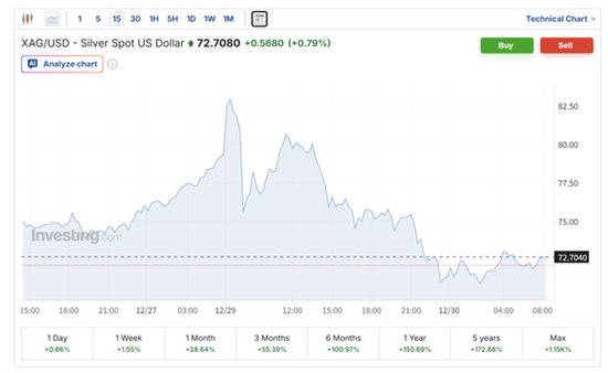白银高位巨震！桥水前大佬警告：五重短期风险高悬  第3张