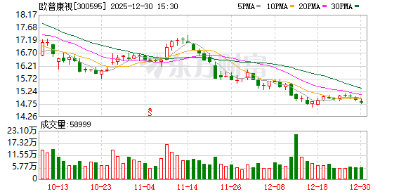 欧普康视：公司业绩情况将在年报中披露  第1张