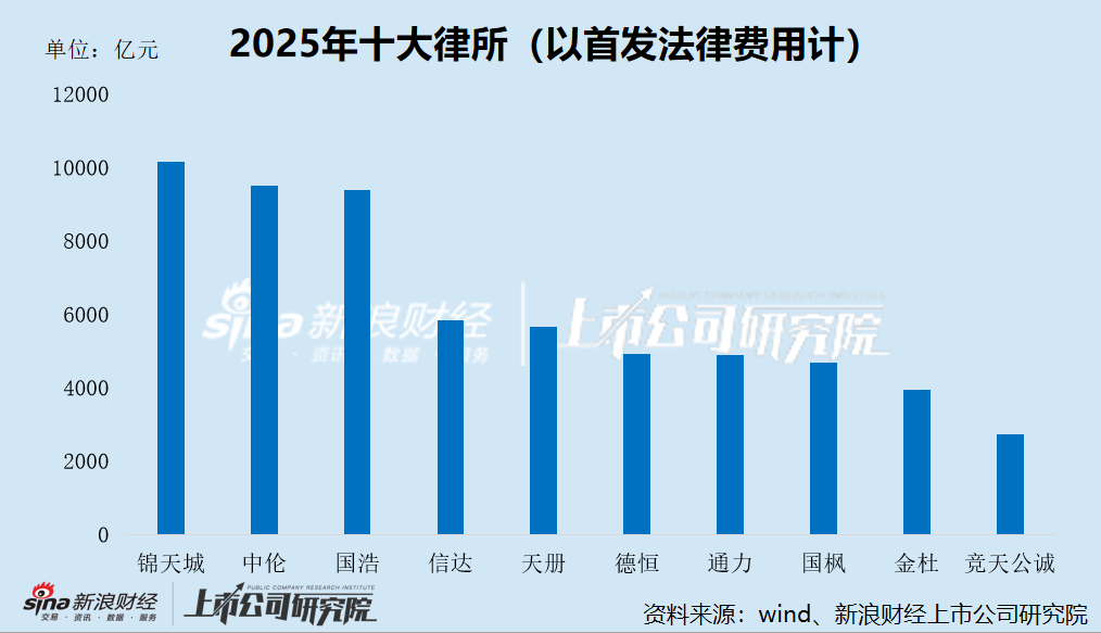 2025年A股IPO数据盘点：上海锦天城项目数量第一、律师费破亿元 汉朔科技成年度法律费用最贵项目  第2张