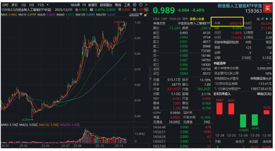 沪指11连阳收官！商业航天狂欢，有色一举夺冠！高“光”创业板人工智能ETF（159363）年涨105%晋级翻倍基  第2张
