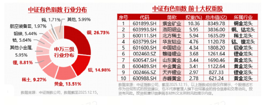 沪指11连阳收官！商业航天狂欢，有色一举夺冠！高“光”创业板人工智能ETF（159363）年涨105%晋级翻倍基  第5张