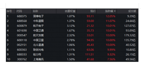 沪指11连阳收官！商业航天狂欢，有色一举夺冠！高“光”创业板人工智能ETF（159363）年涨105%晋级翻倍基  第7张