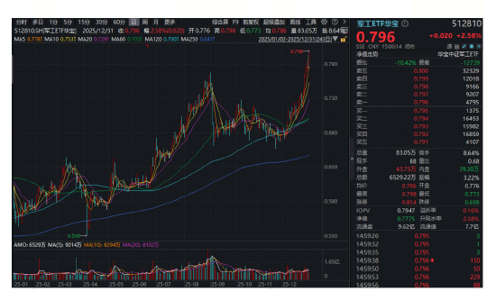 沪指11连阳收官！商业航天狂欢，有色一举夺冠！高“光”创业板人工智能ETF（159363）年涨105%晋级翻倍基  第8张