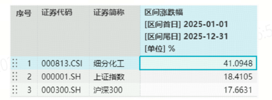 沪指11连阳收官！商业航天狂欢，有色一举夺冠！高“光”创业板人工智能ETF（159363）年涨105%晋级翻倍基  第11张