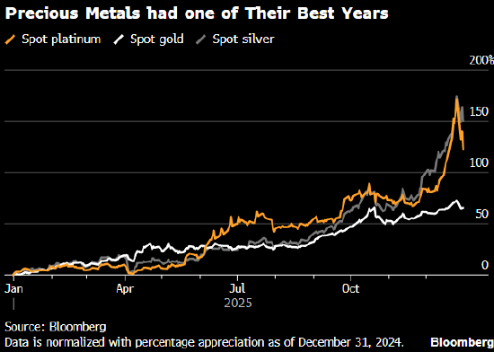黄金和白银价格双双下挫 但不改2025年全年创纪录表现  第1张