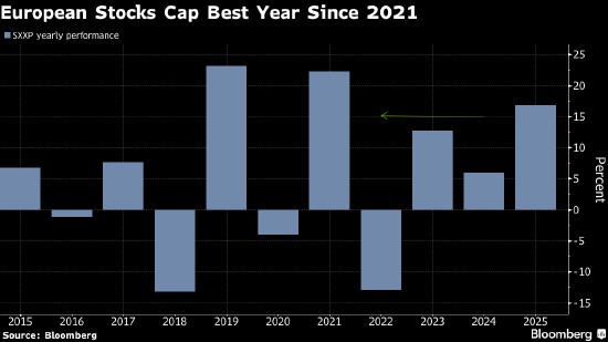 欧洲股市收于近纪录高位 创2021年以来最佳年度表现  第1张