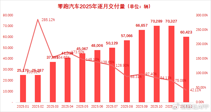 新势力年终收官：零跑、小鹏全年销量同比增超100% 理想“失速”  第2张