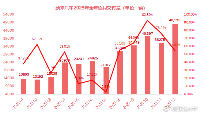 新势力年终收官：零跑、小鹏全年销量同比增超100% 理想“失速”  第3张