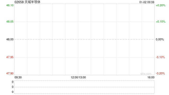 天域半导体稳定价格期结束、无稳定价格行动及超额配股权失效  第1张