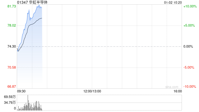 华虹半导体早盘涨超9% 拟斥资82.7亿元收购华力微电子股权  第1张