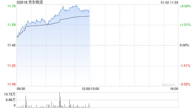 京东物流授出148.82万股奖励股份  第1张