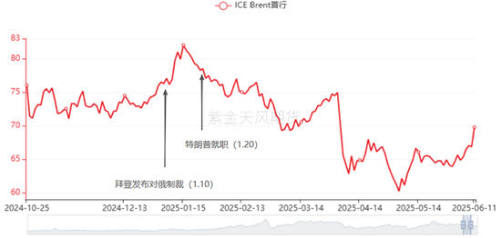 回望2025：原油最值得关注的4个时刻  第3张