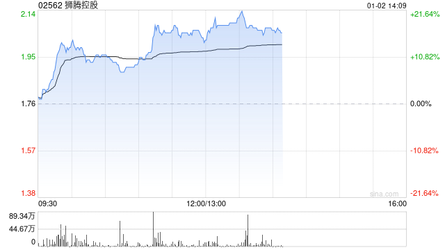 SaaS概念股早盘涨幅居前 狮腾控股涨逾9%金蝶国际涨逾7%  第1张