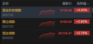 港股收评：恒指涨2.76% 科指涨4% 科网股普涨 电力设备股大涨 百度涨超9% 壁仞科技首日一度涨超118%  第2张