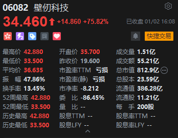 港股收评：恒指涨2.76% 科指涨4% 科网股普涨 电力设备股大涨 百度涨超9% 壁仞科技首日一度涨超118%  第6张