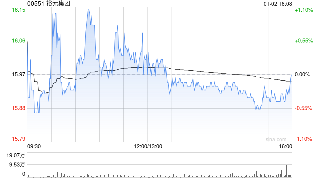 中金：首次覆盖裕元集团予“跑赢行业”评级 目标价19.46港元  第1张