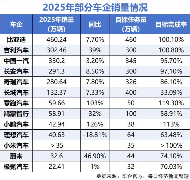 车企2025“年终考”成绩单出炉：新势力仅三家完成销量目标，比亚迪纯电车首超特斯拉夺全球销冠  第2张