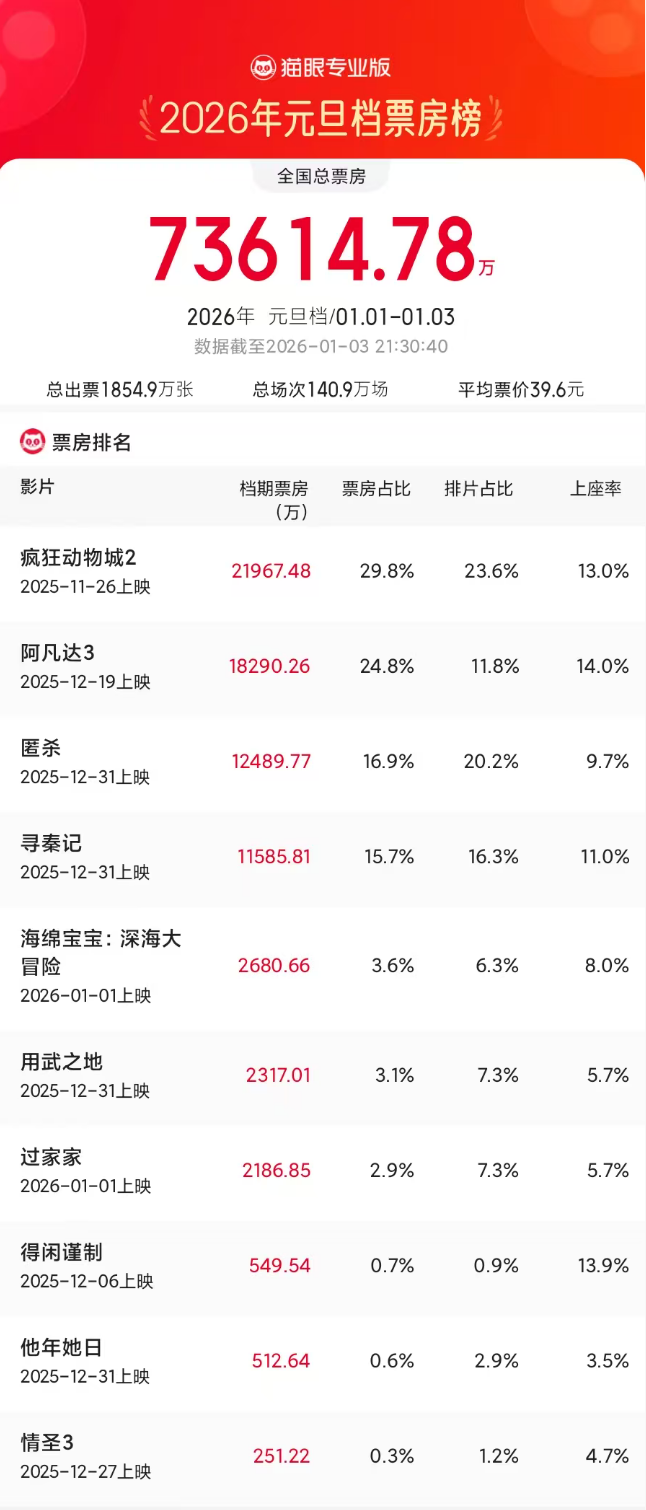 超7.36亿元！《疯狂动物城2》夺冠  第1张