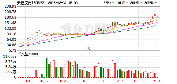 天普股份因涉嫌信披违规收到监管工作函  第1张