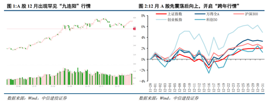 中信建投：为什么继续看好跨年行情？  第3张