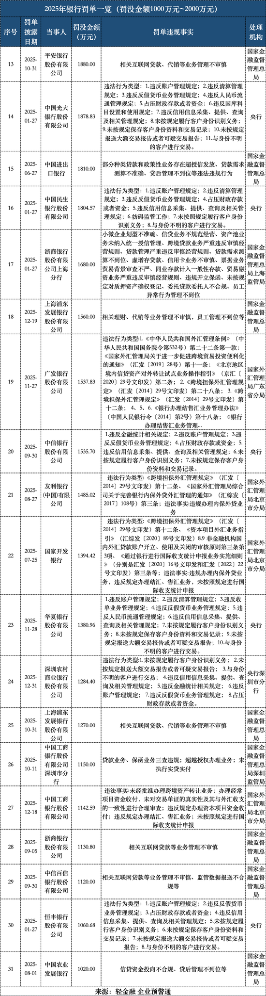 2025，银行大罚单明显变多了  第3张