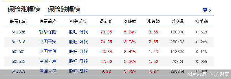 2026年首个交易日，A股保险板块集体飘红  第1张