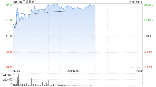 卫龙美味午后涨近9%公司成本拐点临近 机构看好魔芋高增打开空间  第1张