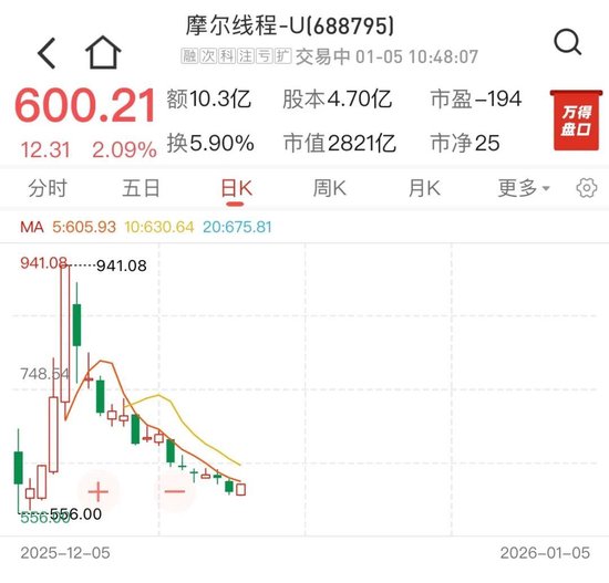 摩尔线程、沐曦股份已回调近40%  第2张