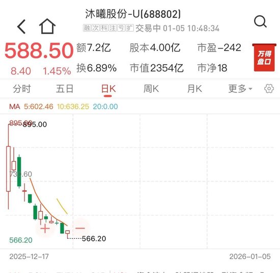 摩尔线程、沐曦股份已回调近40%  第3张