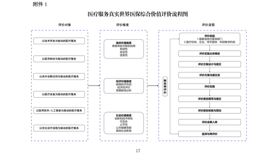 国家医保局就《医疗服务真实世界医保综合价值评价管理指南（试行）》公开征求意见  第4张