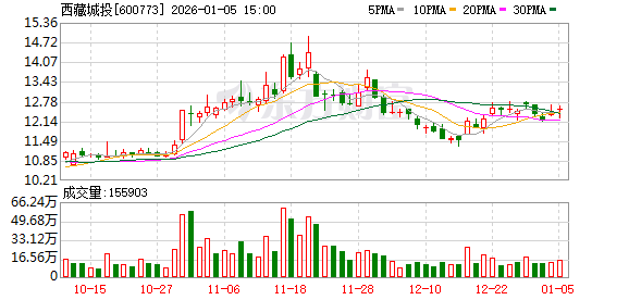 西藏城投：国能矿业结则茶卡3万吨碳酸锂项目技改后拟采用铝系吸附工艺  第1张