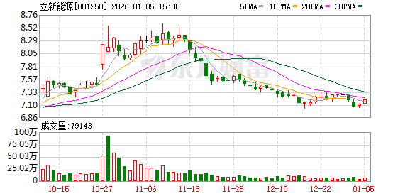 立新能源：截至2025年12月31日股东户数为47931户  第1张