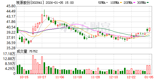 视源股份：截至2025年12月31日股东总户数为30209户  第1张
