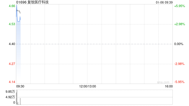 复锐医疗科技高开逾4% 长效A型肉毒毒素产品达希斐通过中检院质量标准检验  第1张