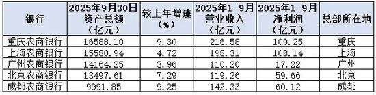 成都农商银行跻身“万亿俱乐部”！万亿级农商行增至5家，谁将成为下一位？  第2张