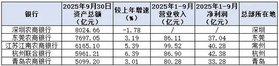 成都农商银行跻身“万亿俱乐部”！万亿级农商行增至5家，谁将成为下一位？  第3张