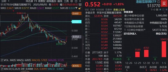 港股AI继续猛攻，南向资金爆买187亿港元创阶段新高！港股互联网ETF（513770）续涨逾2%  第1张