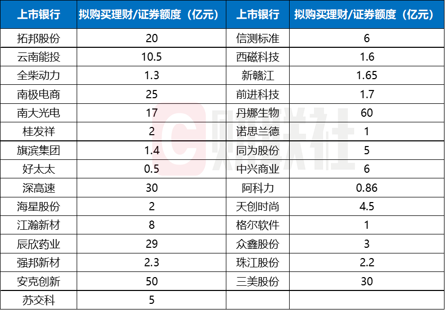 新年抢先布局！多家上市公司公布超300亿理财额度，看重黄金结构性存款  第2张