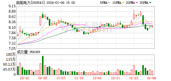 皖能电力：公司目前已经投产淮北103MW/206MWh独立储能电站  第1张