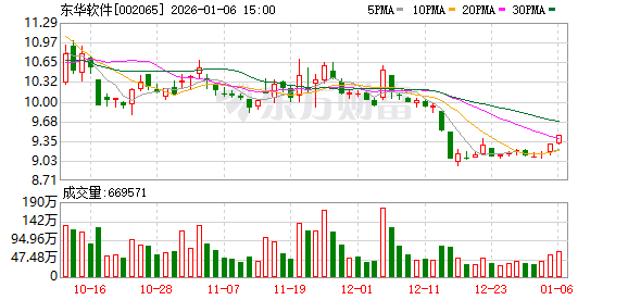 东华软件：公司未直接或间接持有摩尔线程的股份  第1张