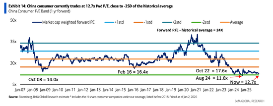 美银看好中国消费股的三大理由：低基数、深度低估、“类可转债”防御  第2张