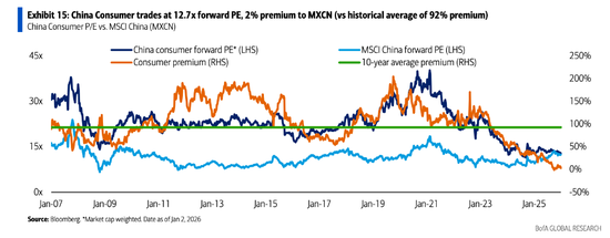 美银看好中国消费股的三大理由：低基数、深度低估、“类可转债”防御  第3张