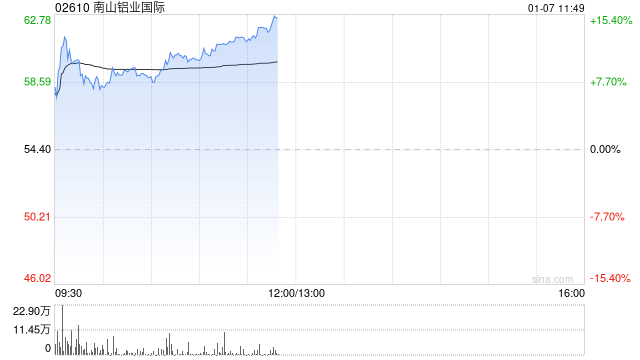 铝业股午前延续上涨趋势 南山铝业国际涨逾13%中国宏桥涨逾4%  第1张