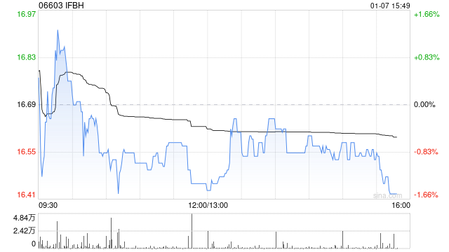中邮证券：维持IFBH“买入”评级 公司推进品牌建设与运营完善  第1张