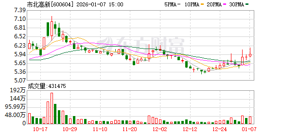 市北高新：公司尚无REITs的具体实施计划  第1张
