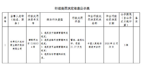 甘肃瓜州农村商业银行被罚23.37万元：违反支付结算管理相关规定等  第1张