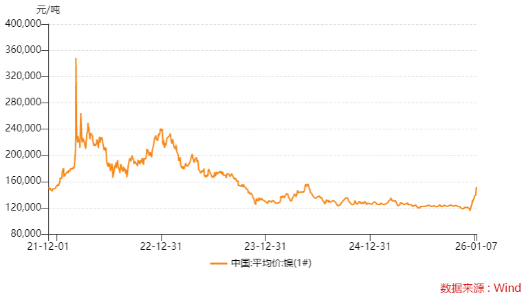 镍价暴力反转，“牛散”章建平又踩中了风口，华友钴业增长能否延续？  第6张