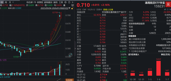 钱塘号火箭来了！航天电子、光威复材携手拉涨10%，通用航空ETF（159231）涨逾2%，盘中再获资金申购1000万份  第1张