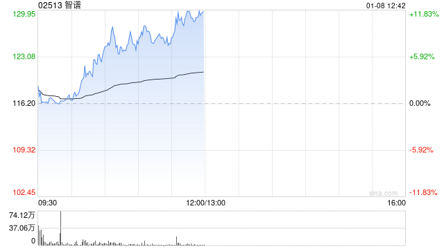 智谱盘中拉升逾9% 宣布很快将推出新一代模型GLM-5  第1张