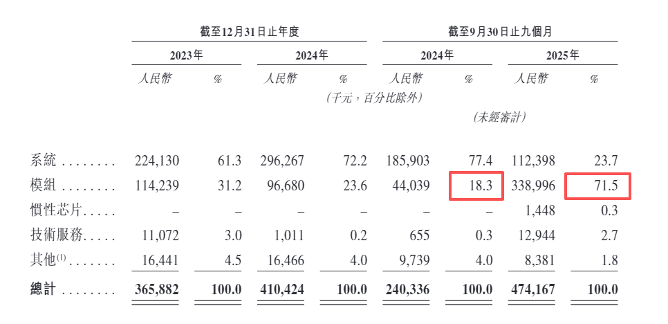 导远科技港股IPO：客户集中度接近九成 比亚迪跃居最大客户 应收账款激增、毛利率暴跌、经营性现金流紧张  第4张